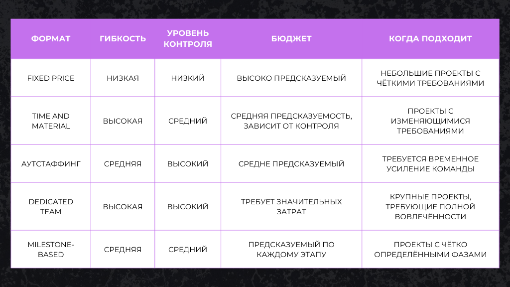 Сравнительная таблица форматов сотрудничества